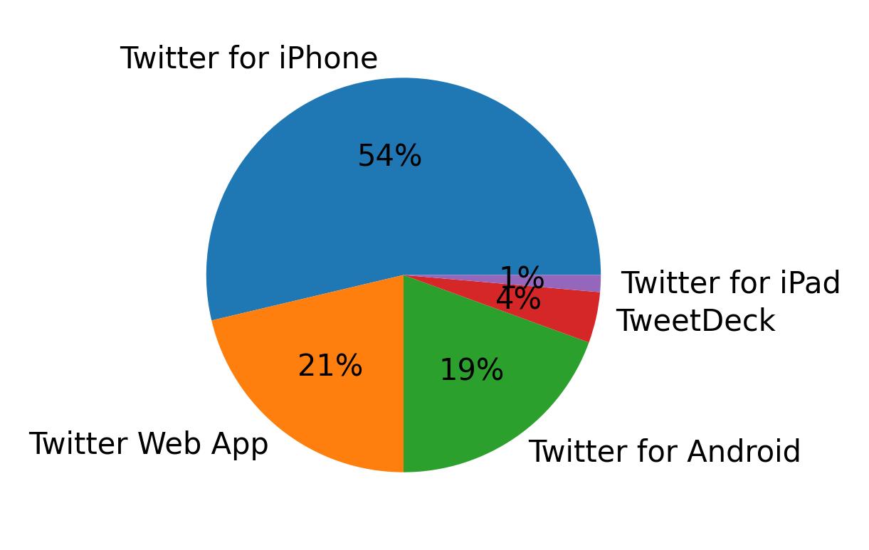 Dispositivos utilizados para tweetar