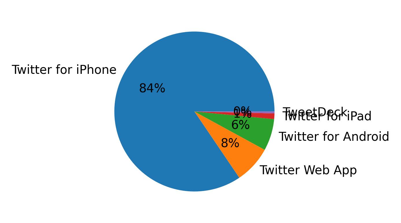 Dispositivos utilizados para tweetar