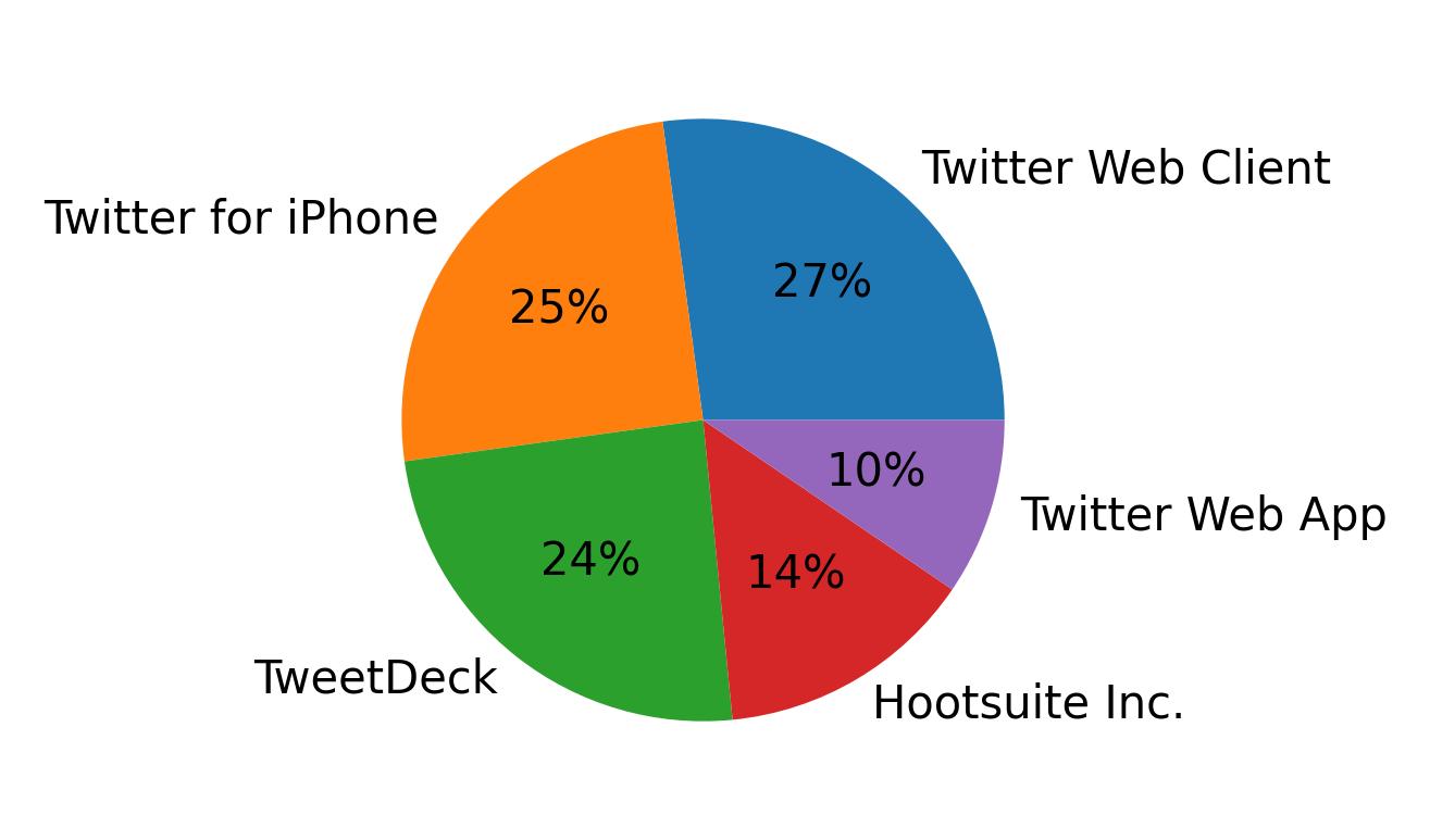 Devices distribution