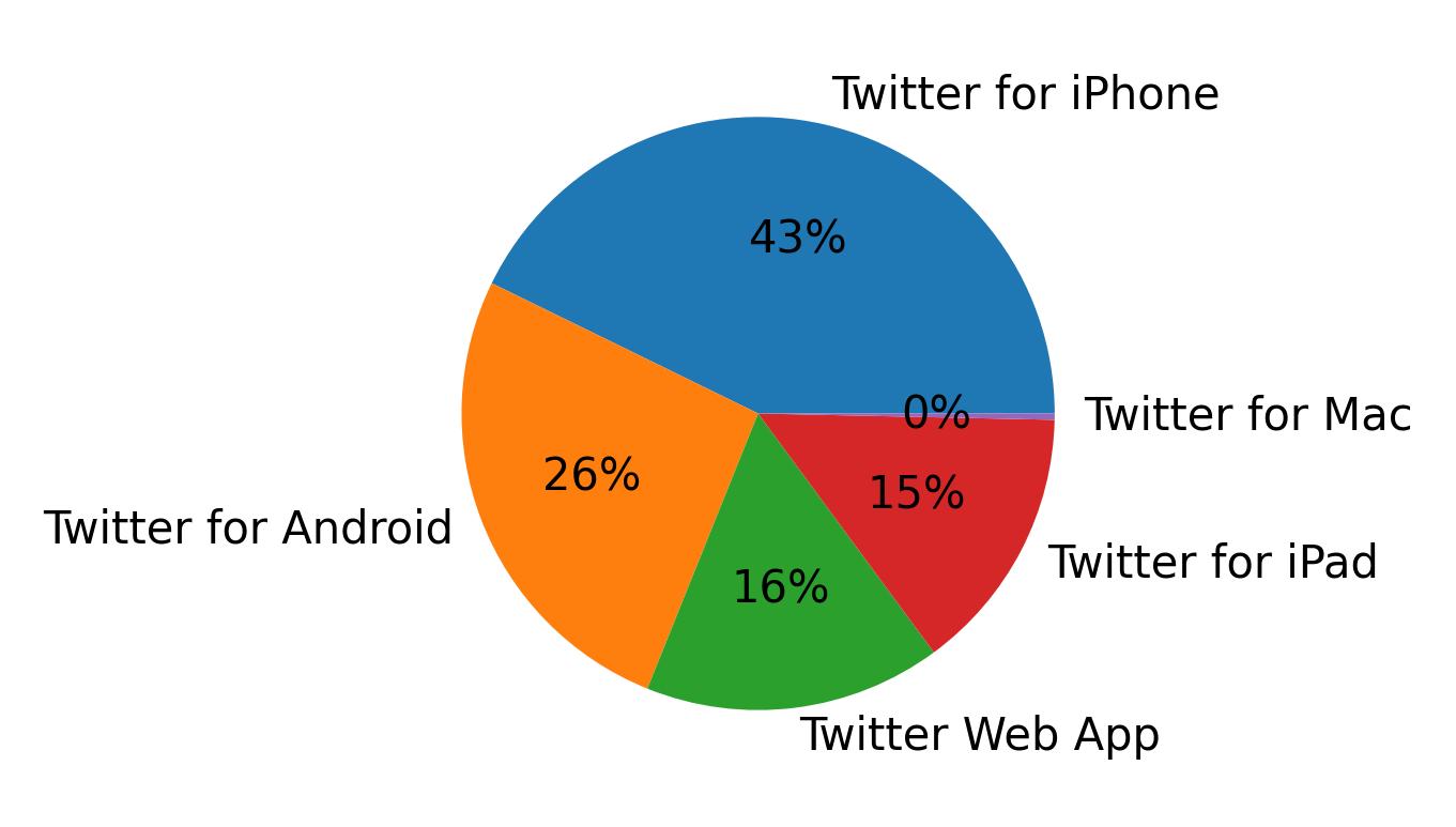 Tweet icin kullanilan cihazlar