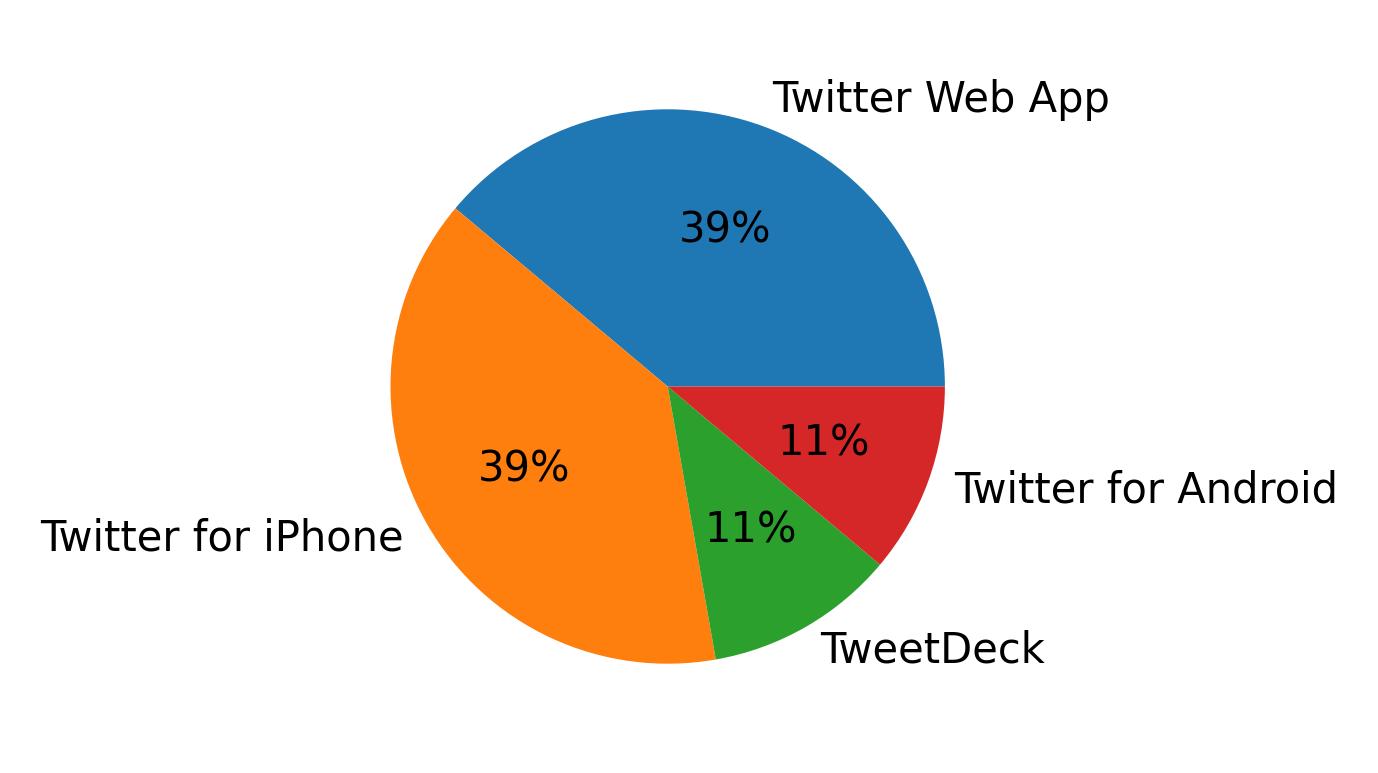 Dispositivos utilizados para tweetar
