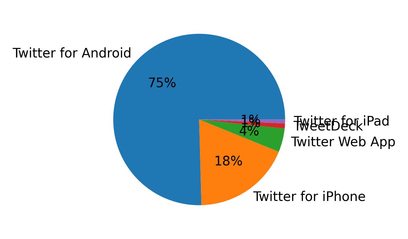 Devices used to tweet