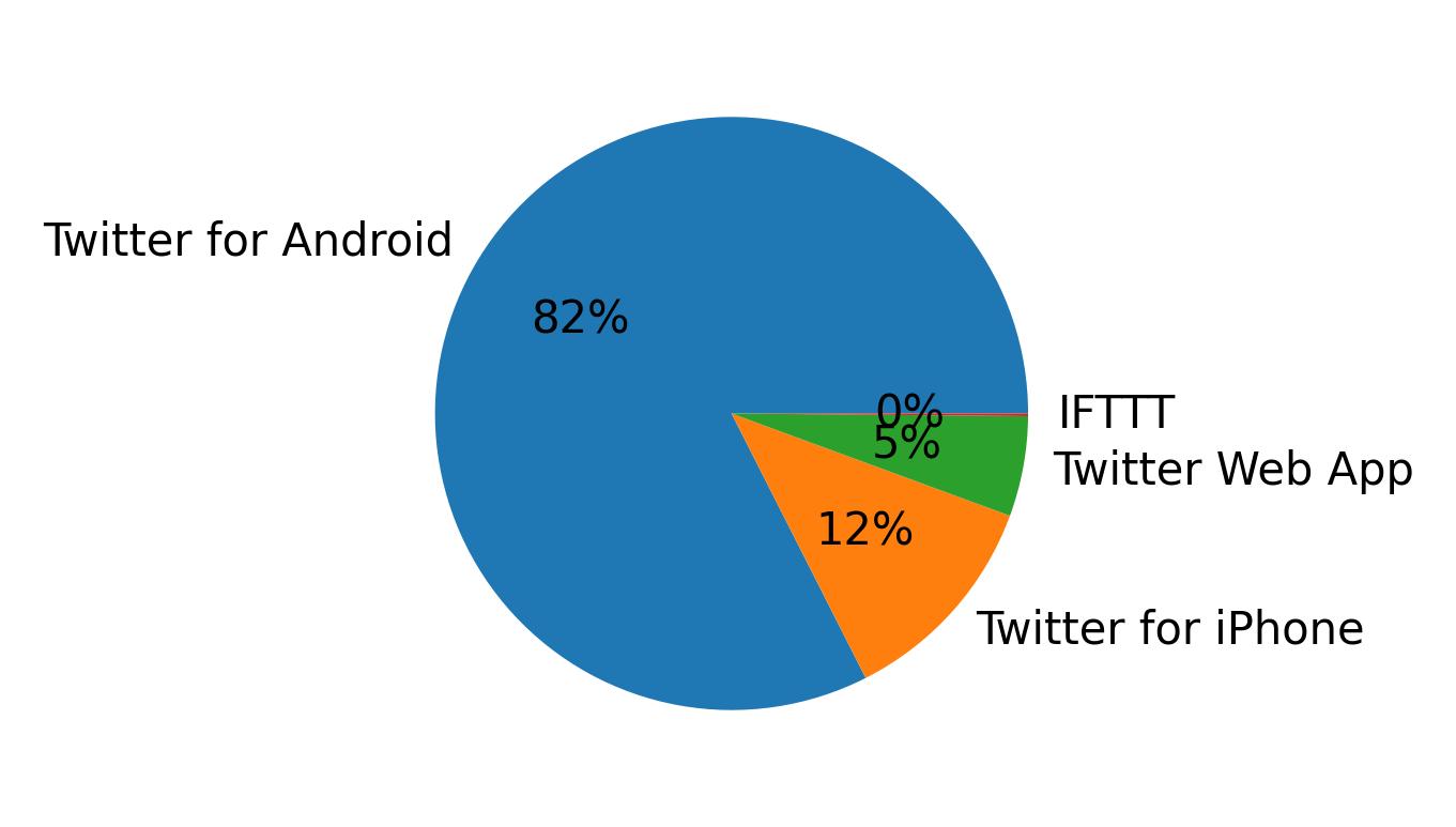Dispositivos utilizados para tweetar