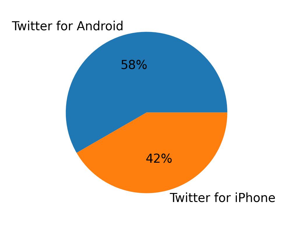 Dispositivos utilizados para tweetar