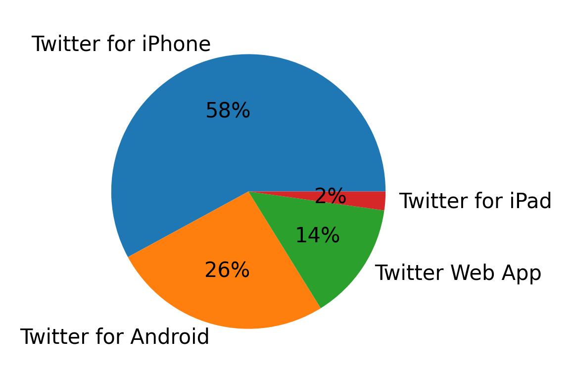 Dispositivos utilizados para tweetar