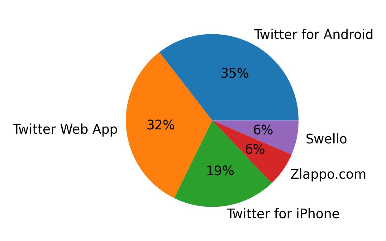Tweet icin kullanilan cihazlar