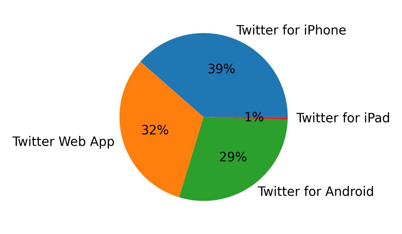 Tweet icin kullanilan cihazlar