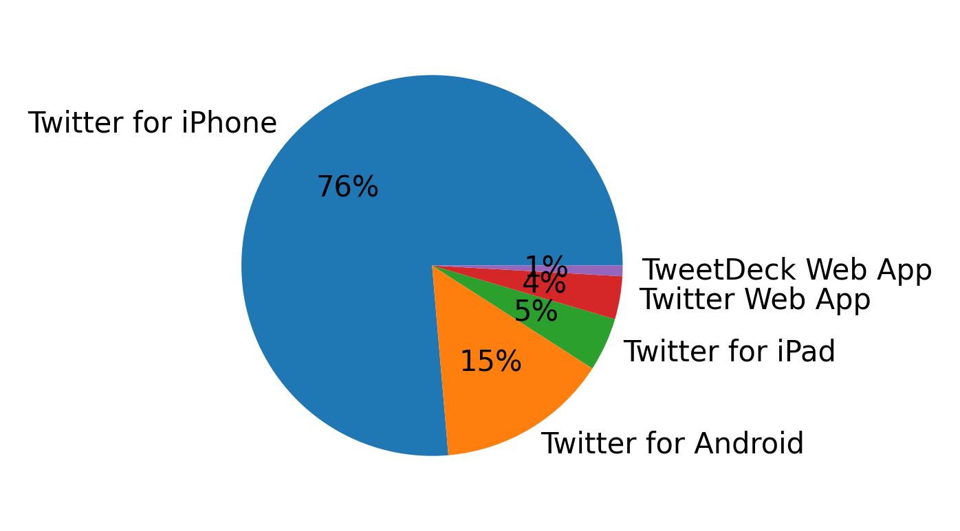Devices used to tweet