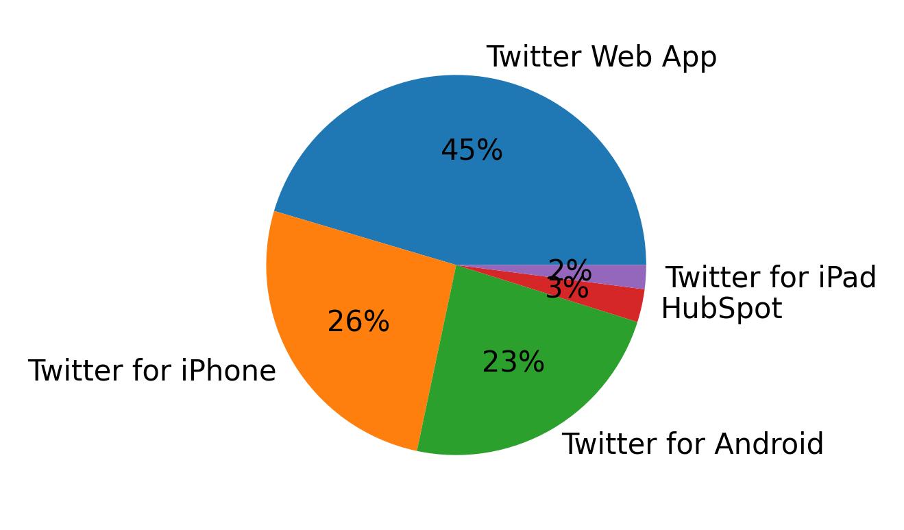Tweet icin kullanilan cihazlar