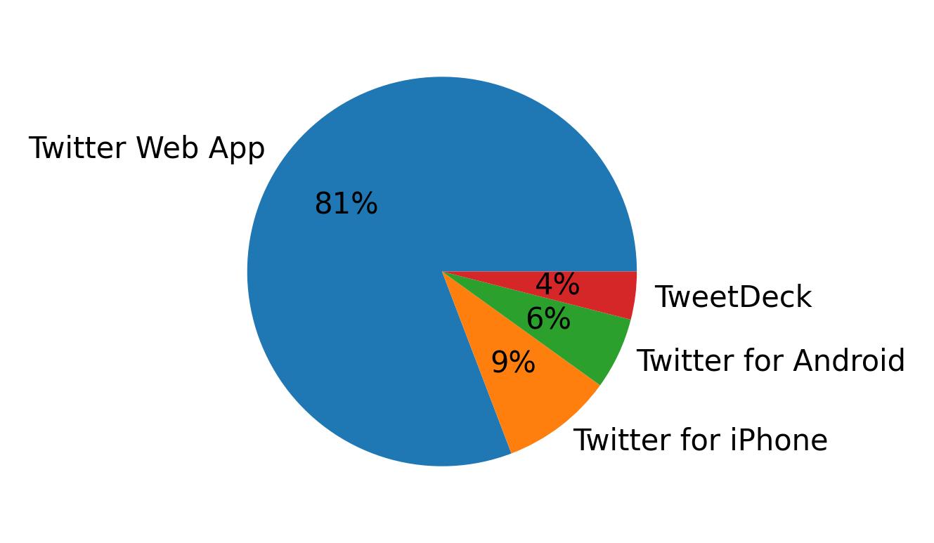 Dispositivos utilizados para tweetar