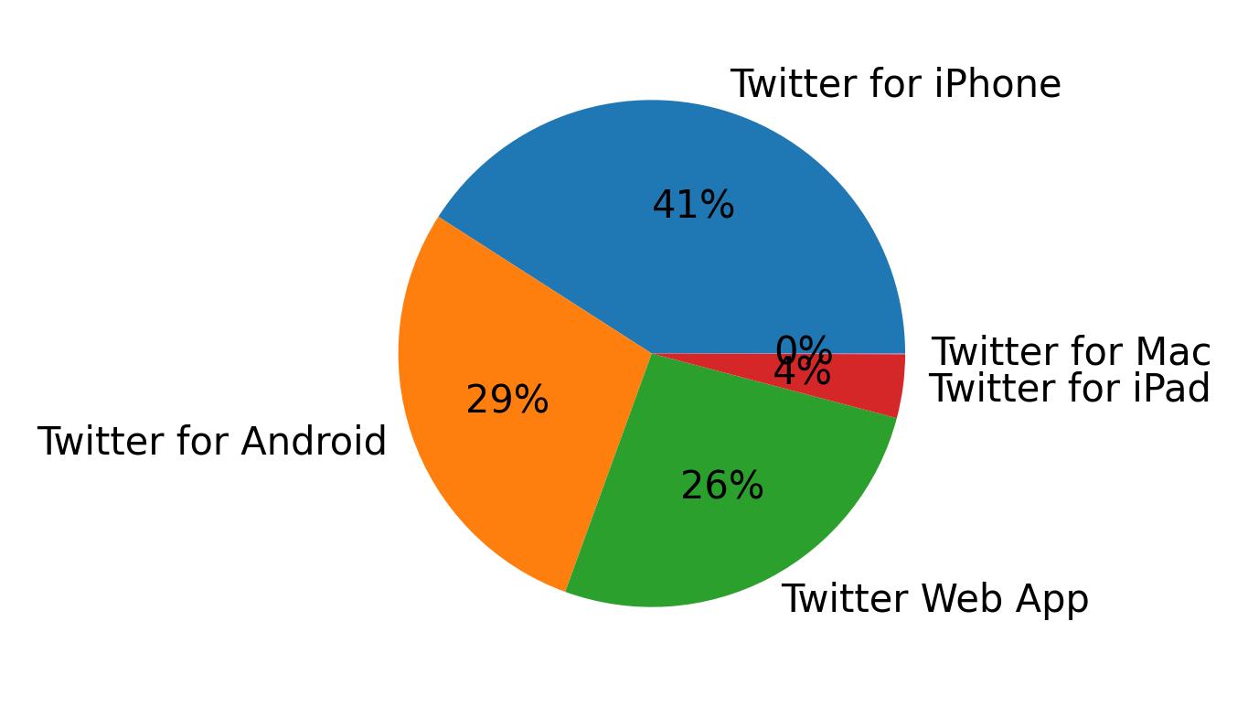 Tweet icin kullanilan cihazlar