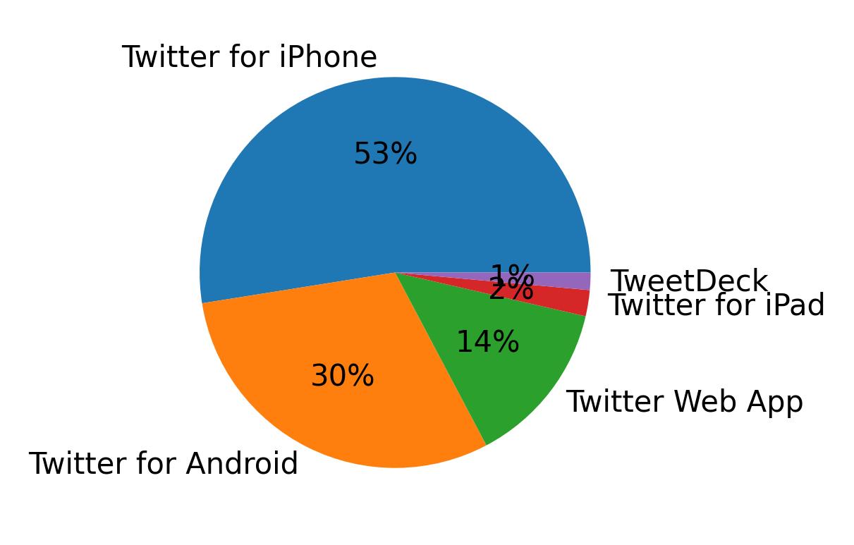 Devices used to tweet