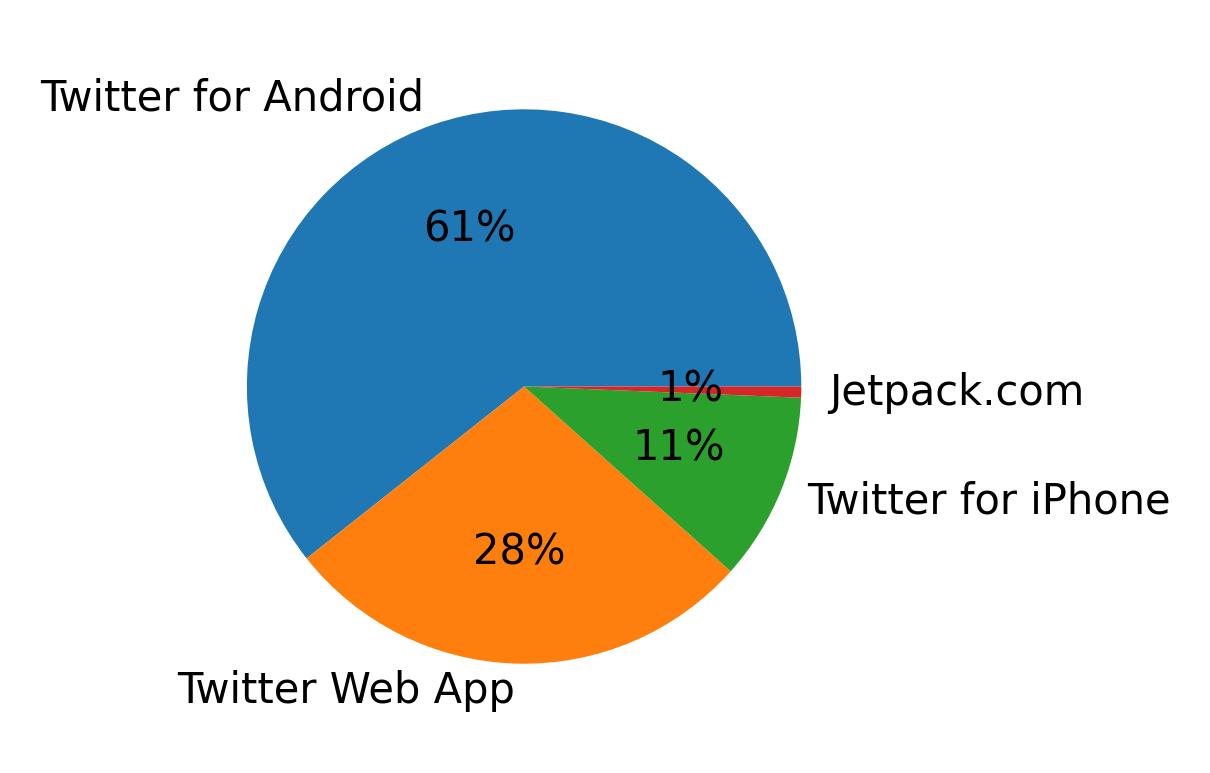 Tweet icin kullanilan cihazlar