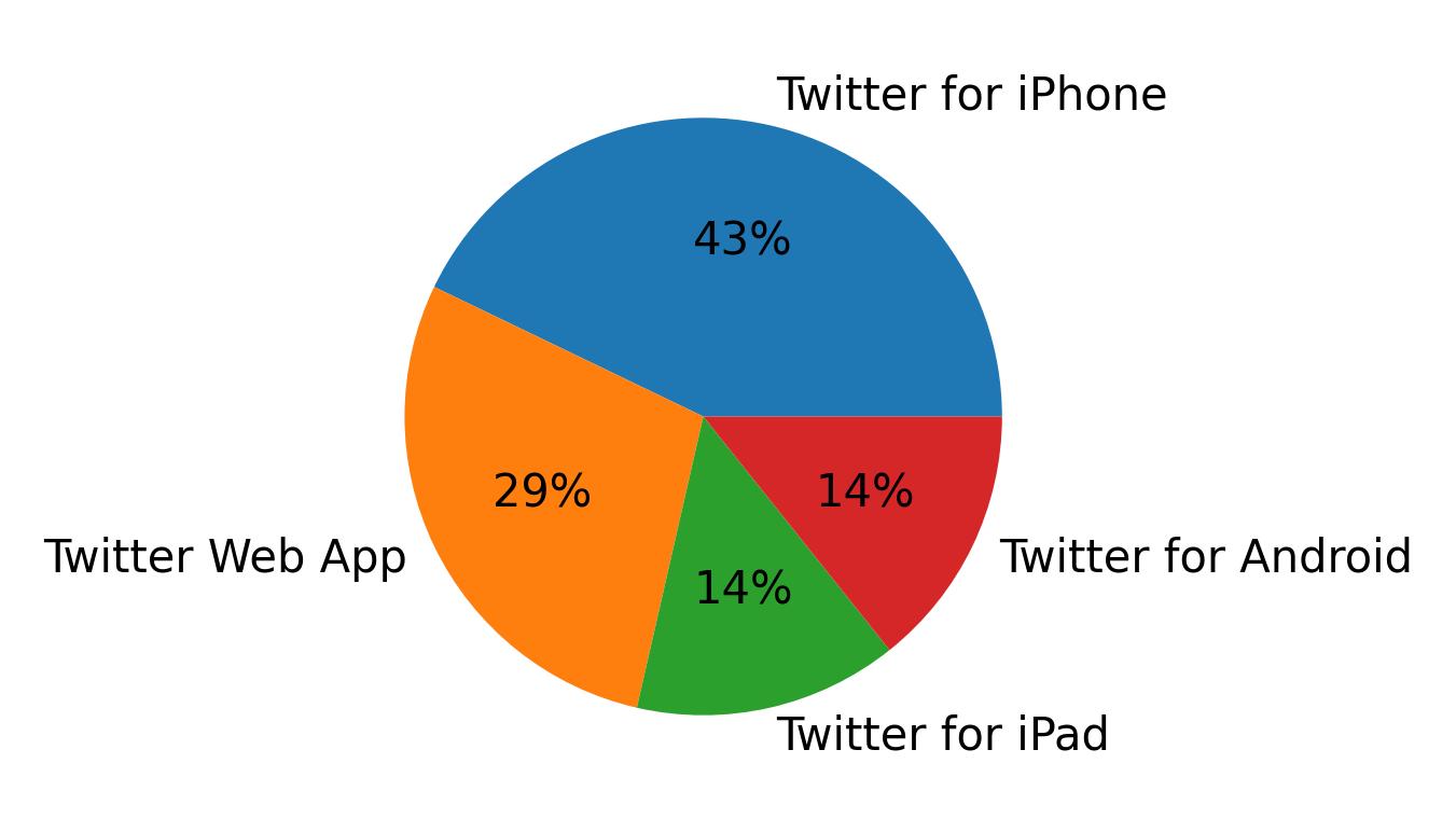 Dispositivos utilizados para tweetar