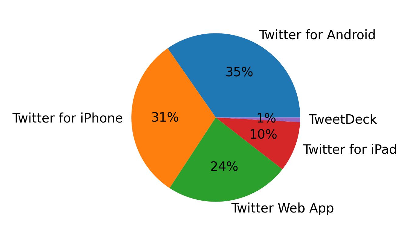 Tweet icin kullanilan cihazlar
