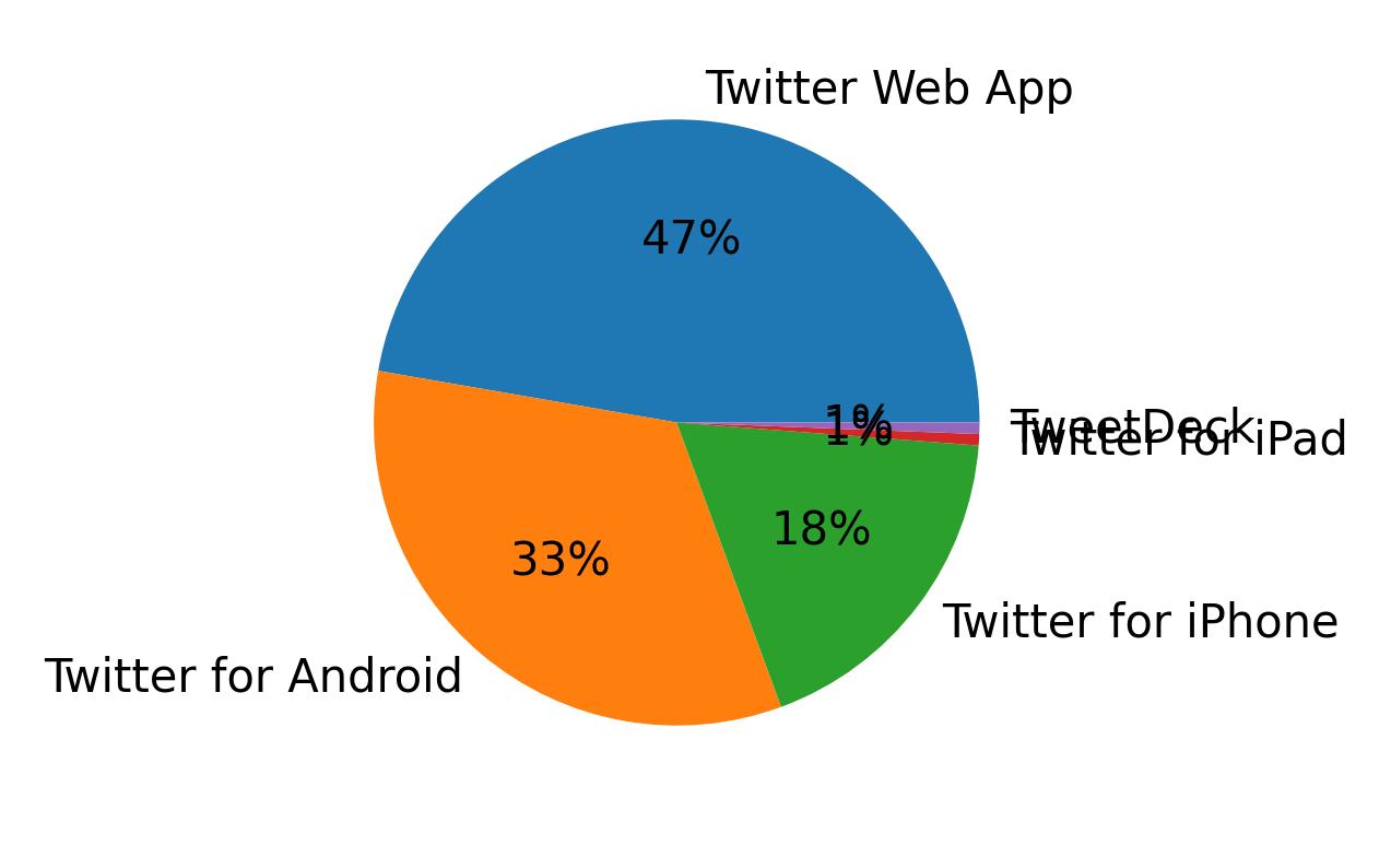 Dispositivos utilizados para tweetar