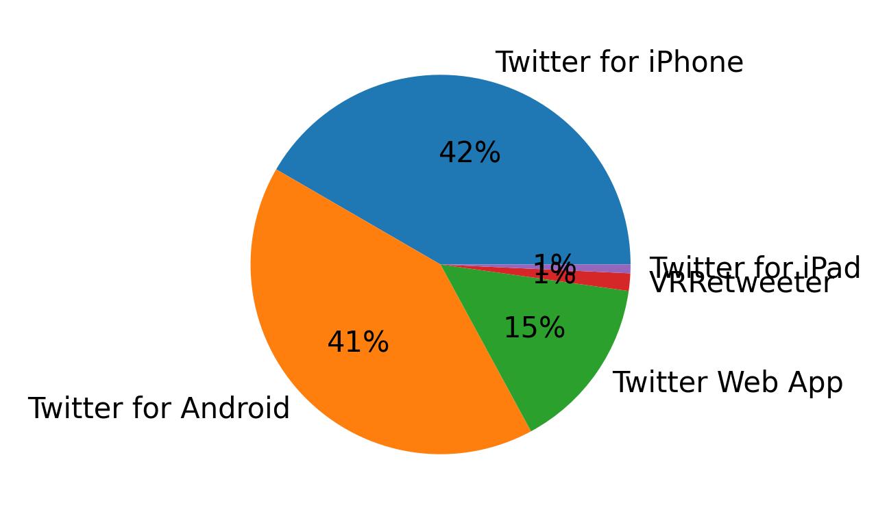 Dispositivos utilizados para tweetar