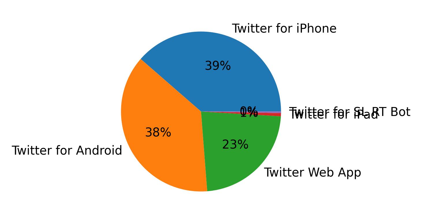 Tweet icin kullanilan cihazlar