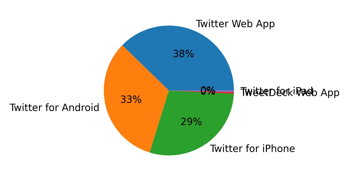 Dispositivos utilizados para tweetar