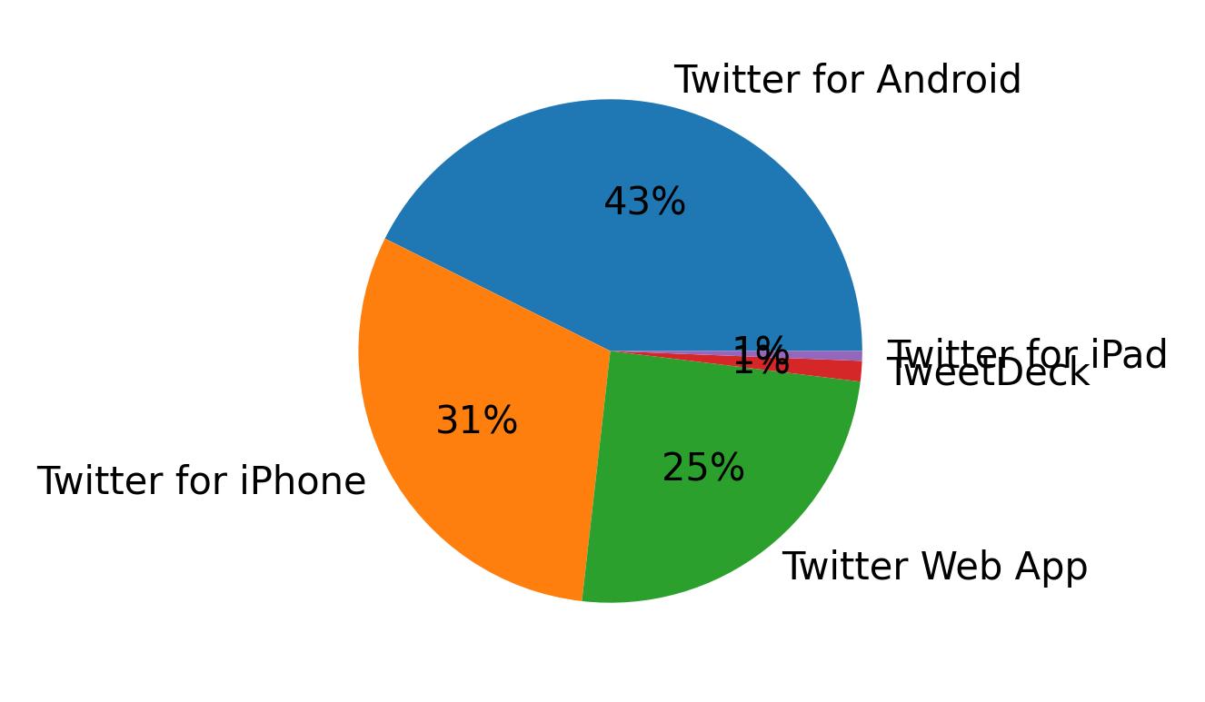 Tweet icin kullanilan cihazlar