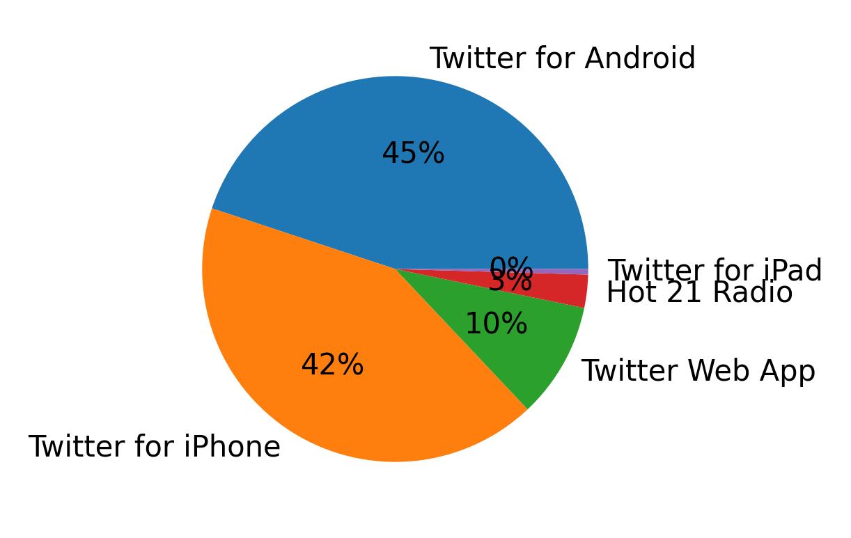 Tweet icin kullanilan cihazlar