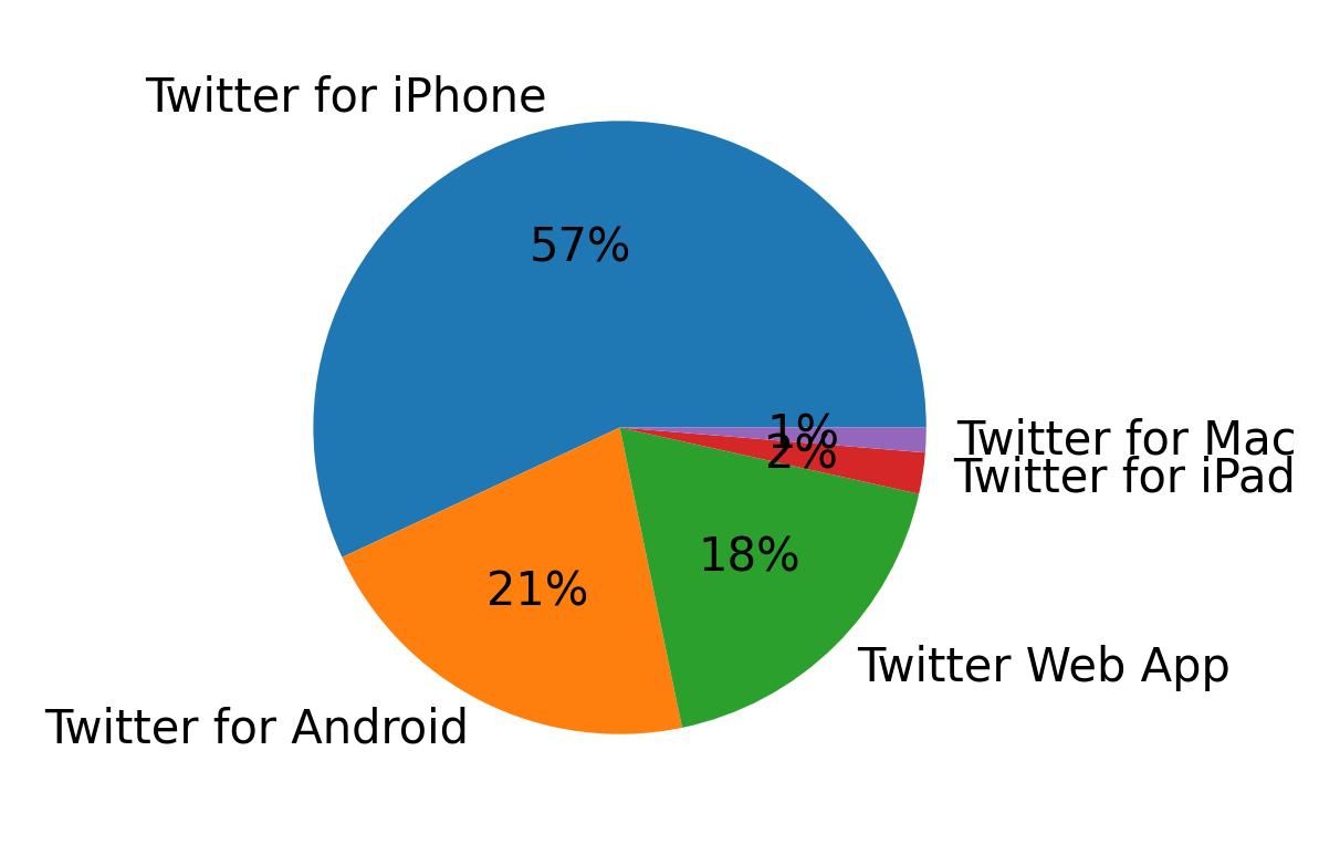 Dispositivos utilizados para tweetar