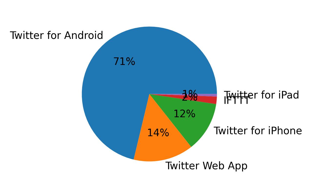 Perangkat yang digunakan untuk tweet