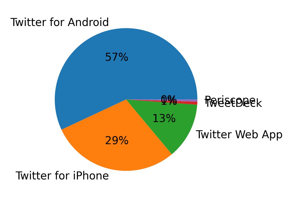 Verwendete Geräte zum Tweeten