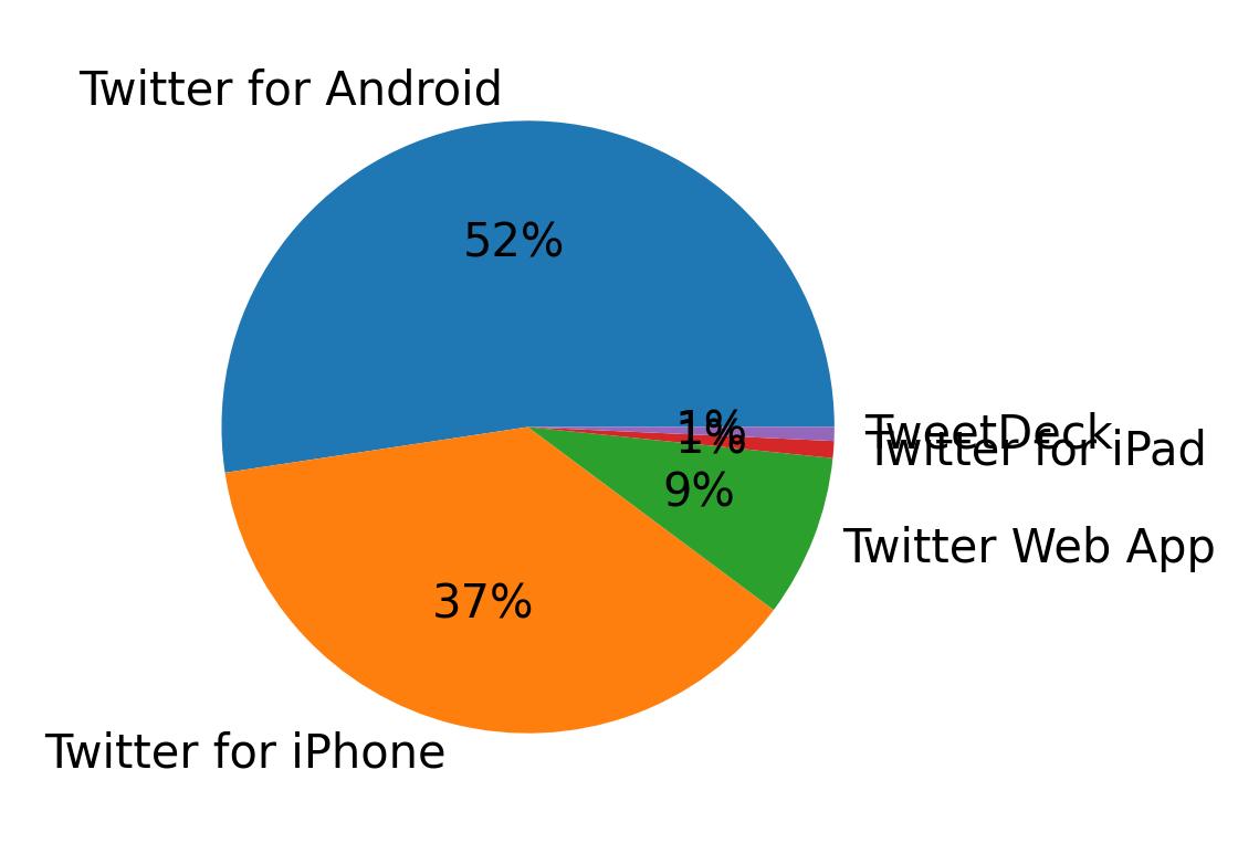 Dispositivos utilizados para tweetar