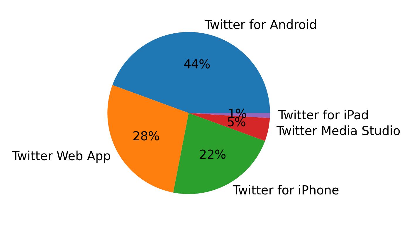 Dispositivos utilizados para tweetar
