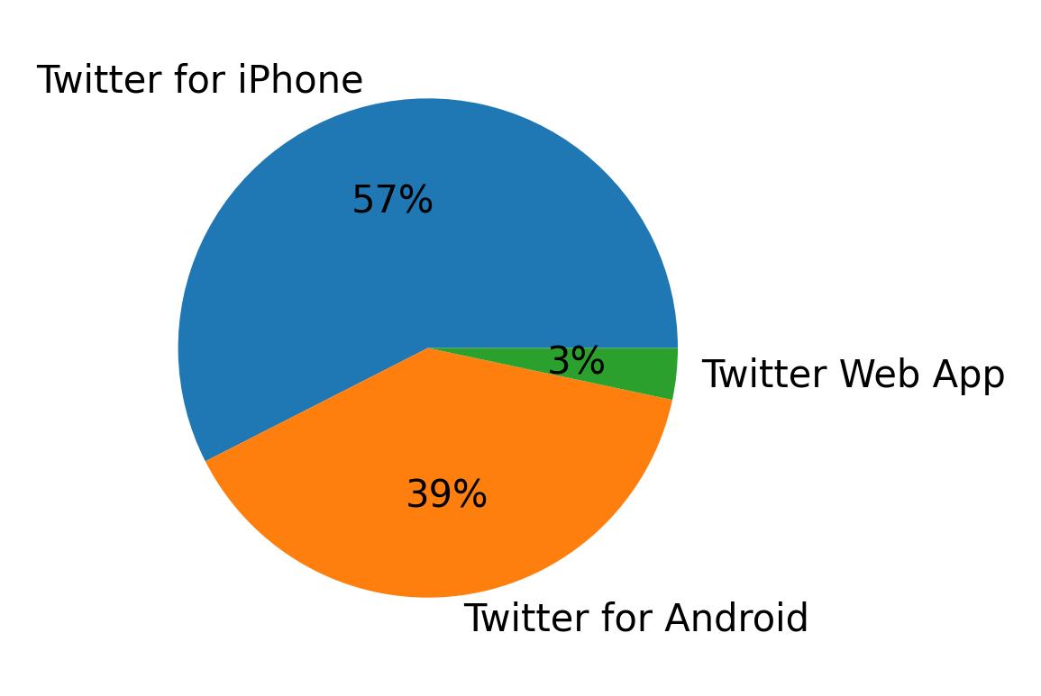 Dispositivos utilizados para tweetar