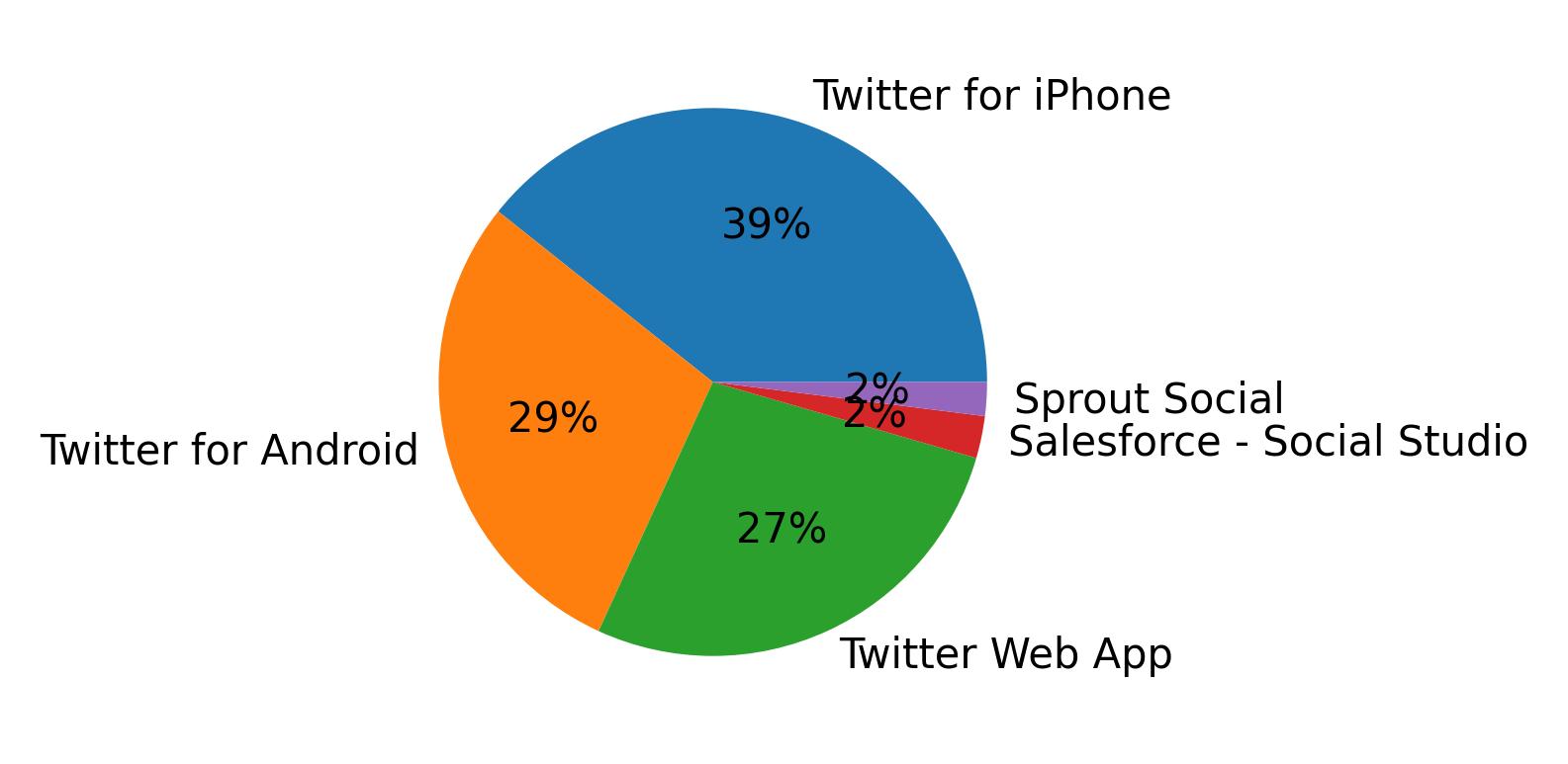Dispositivos utilizados para tweetar