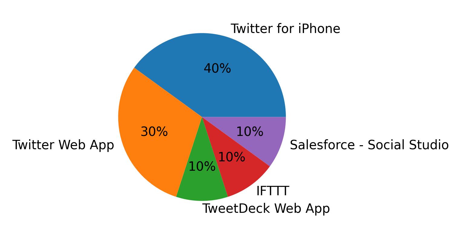 Dispositivos utilizados para tweetar