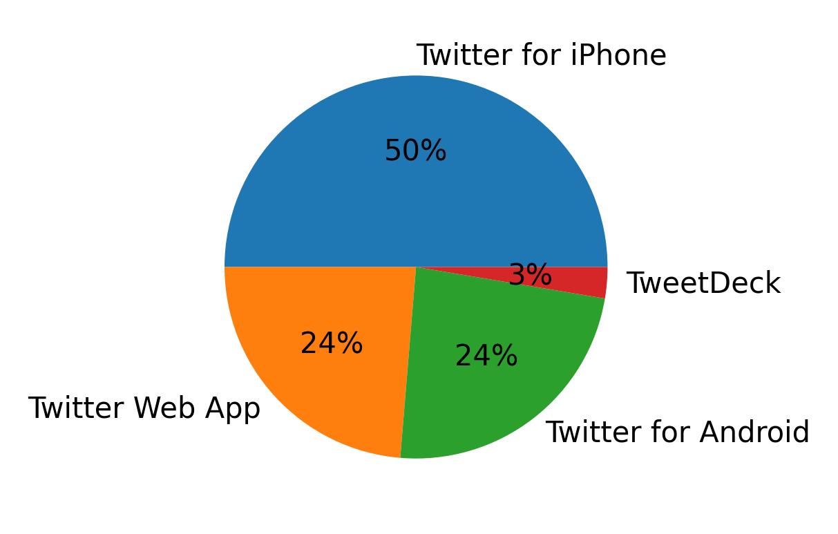Tweet icin kullanilan cihazlar