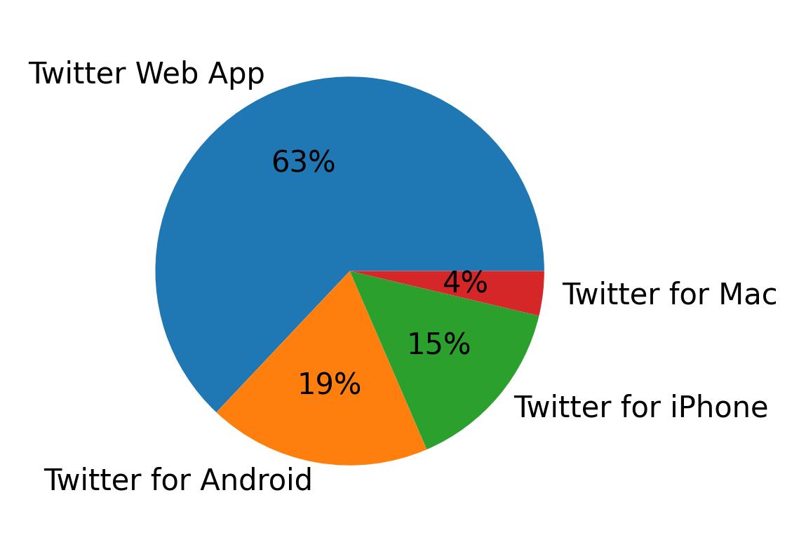 Devices used to tweet
