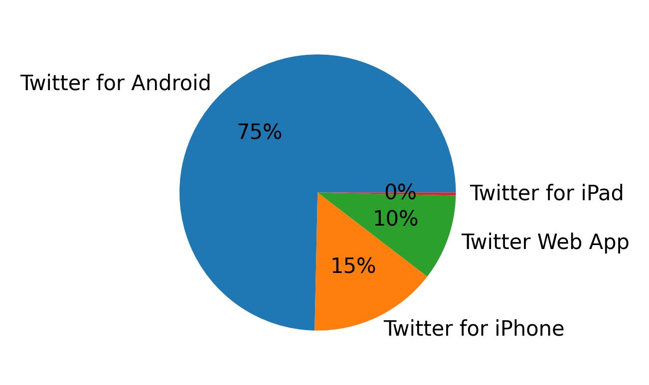 Dispositivos utilizados para tweetar