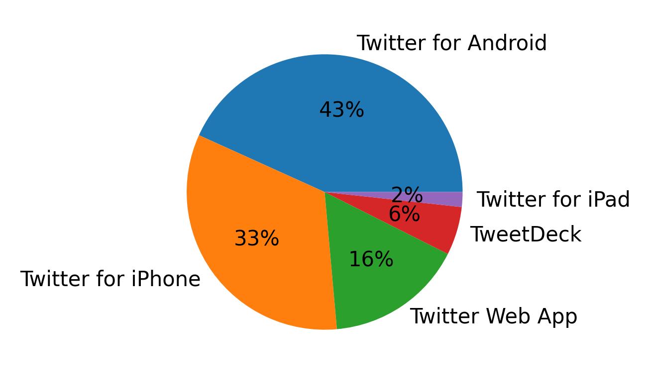Tweet icin kullanilan cihazlar