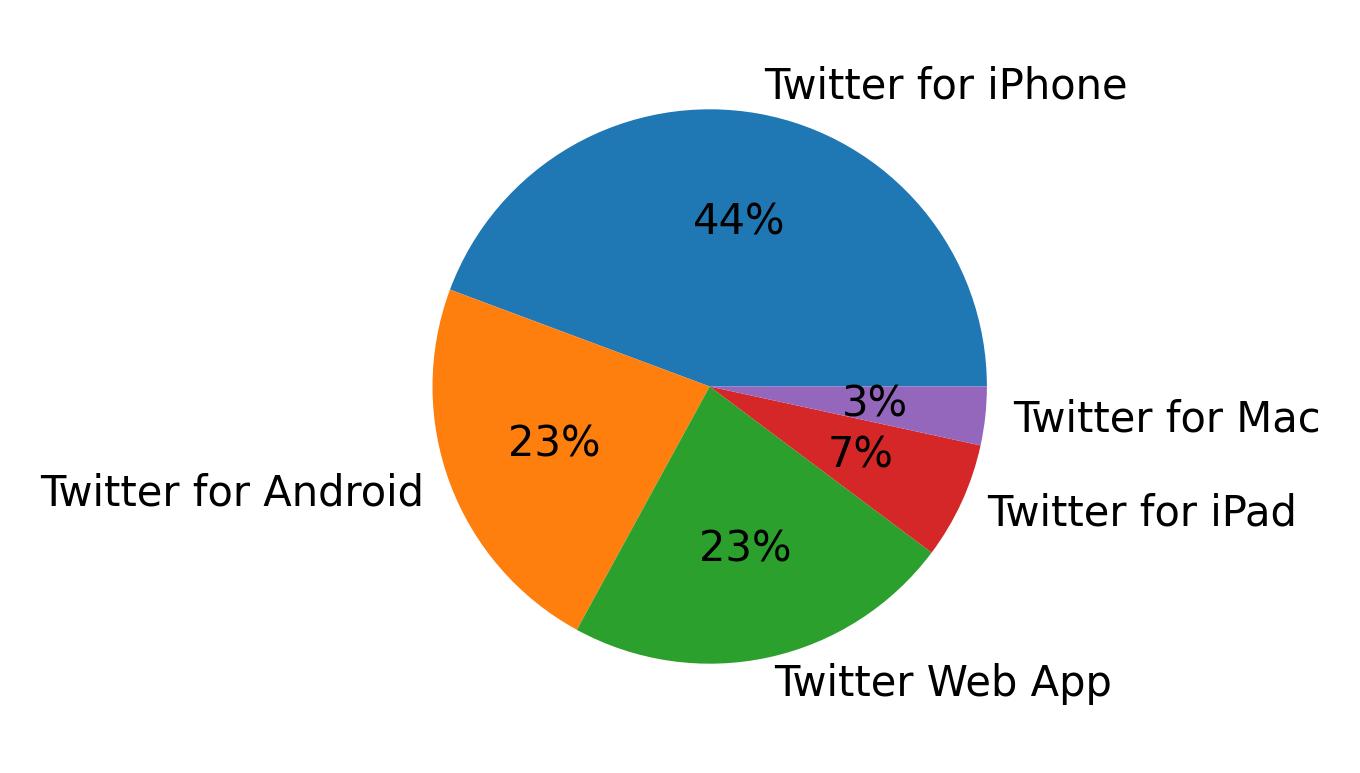 Dispositivos utilizados para tweetar