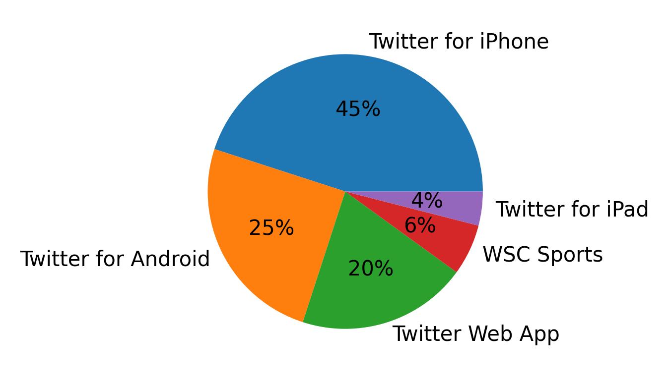 Dispositivos utilizados para tweetar