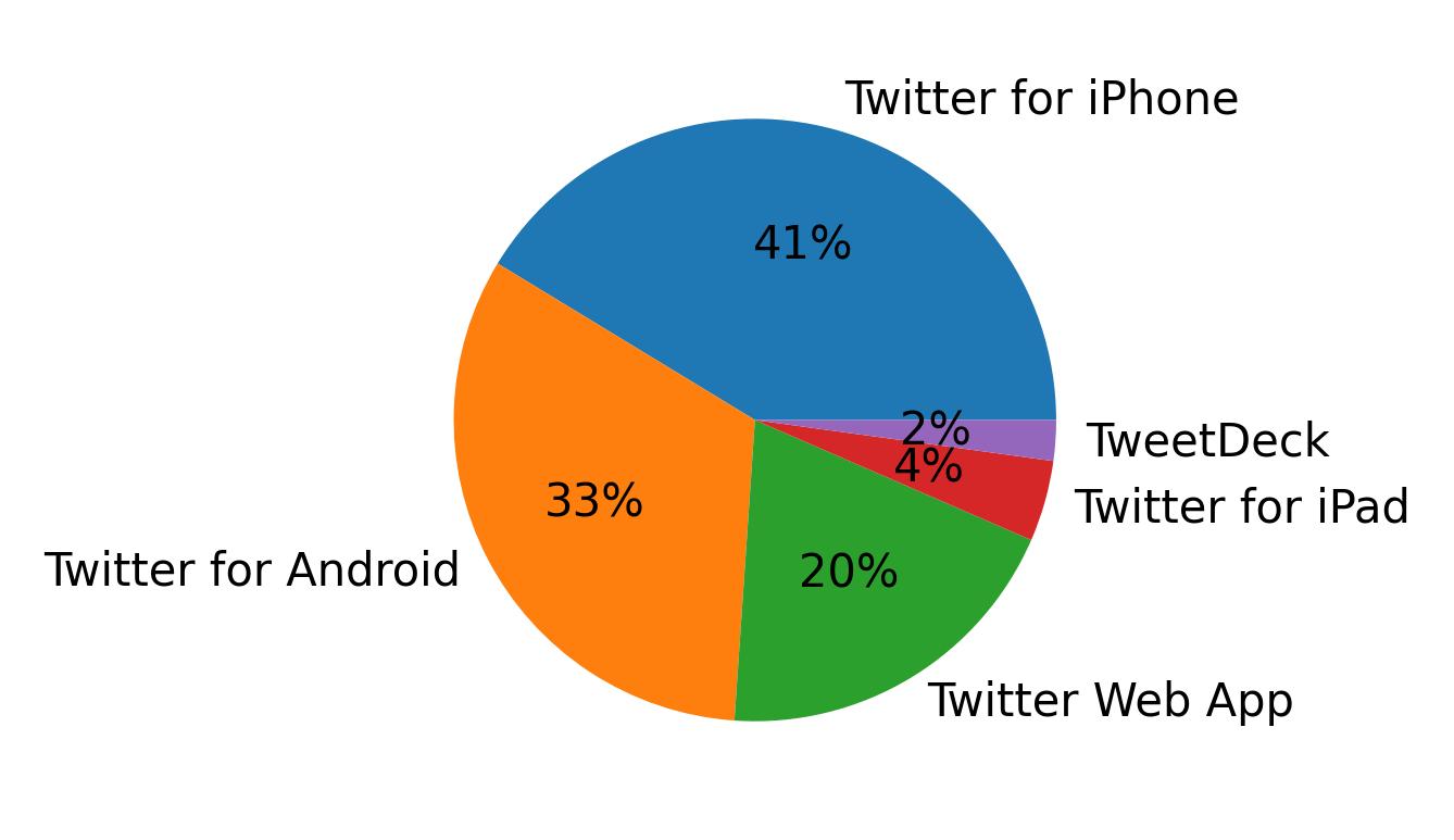 Tweet icin kullanilan cihazlar