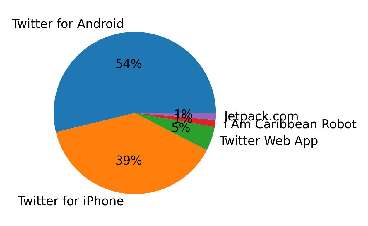Dispositivos utilizados para tweetar