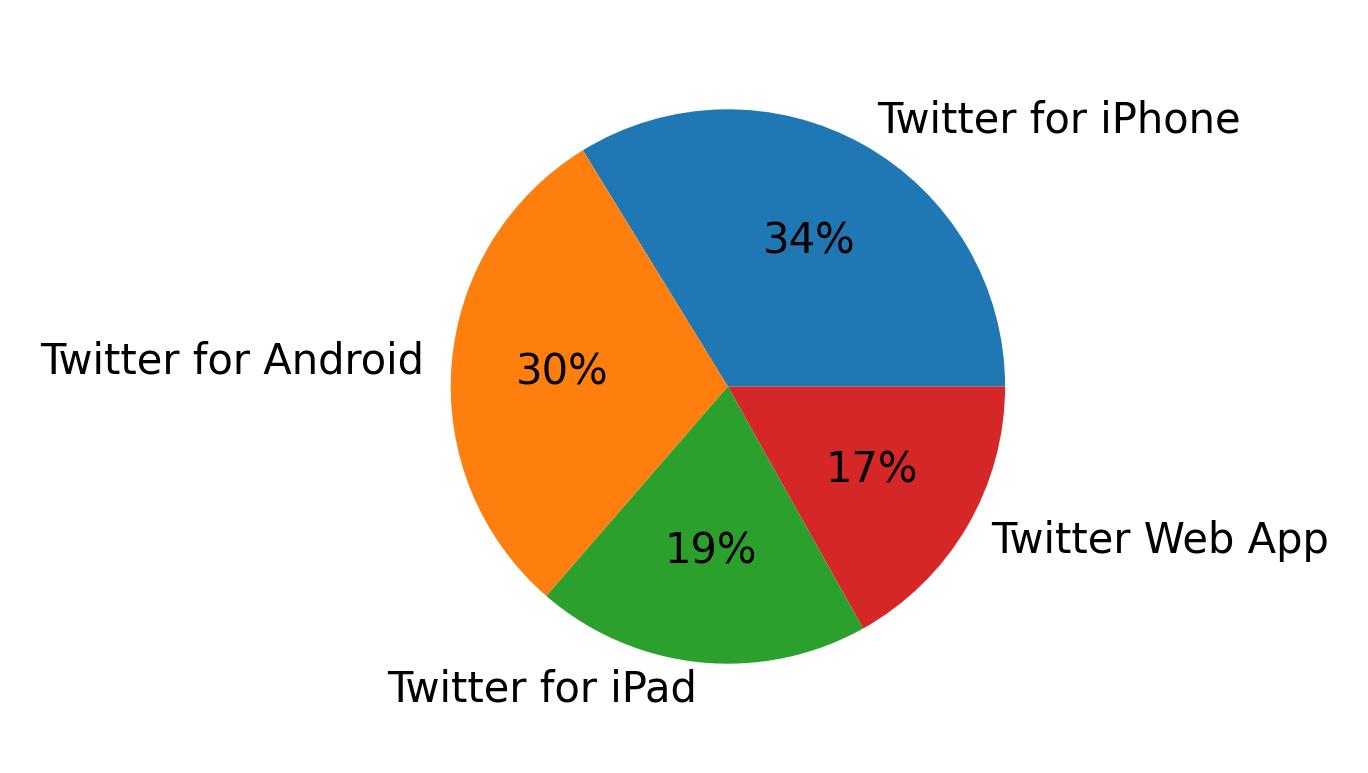 Dispositivos utilizados para tweetar