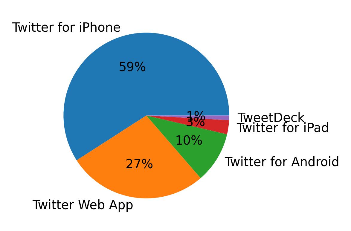 Dispositivos utilizados para tweetar