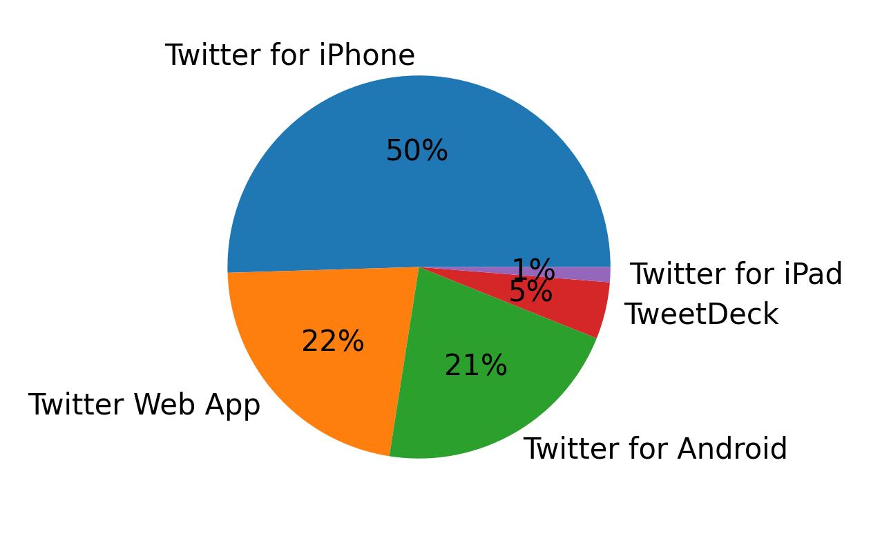Dispositivos utilizados para tweetar