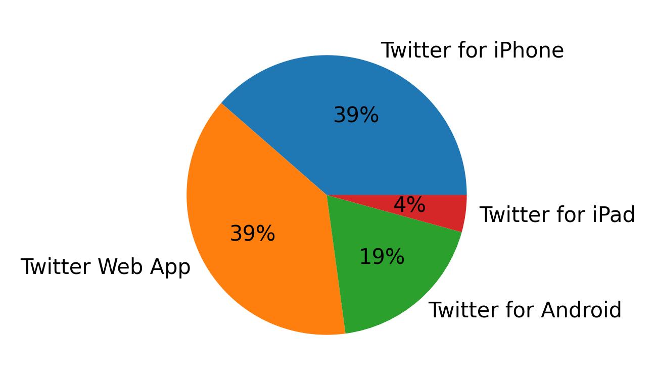 Dispositivos utilizados para tweetar