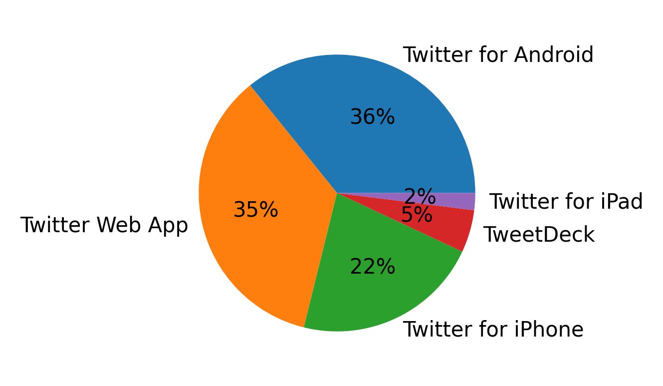Tweet icin kullanilan cihazlar