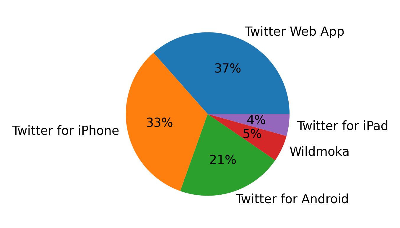Tweet icin kullanilan cihazlar
