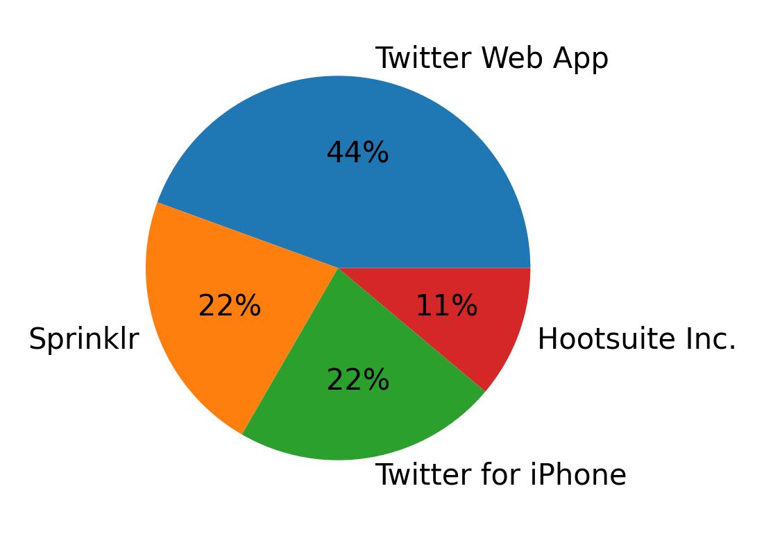 Tweet icin kullanilan cihazlar