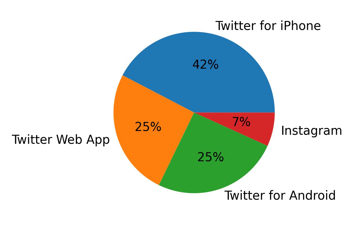 Tweet icin kullanilan cihazlar