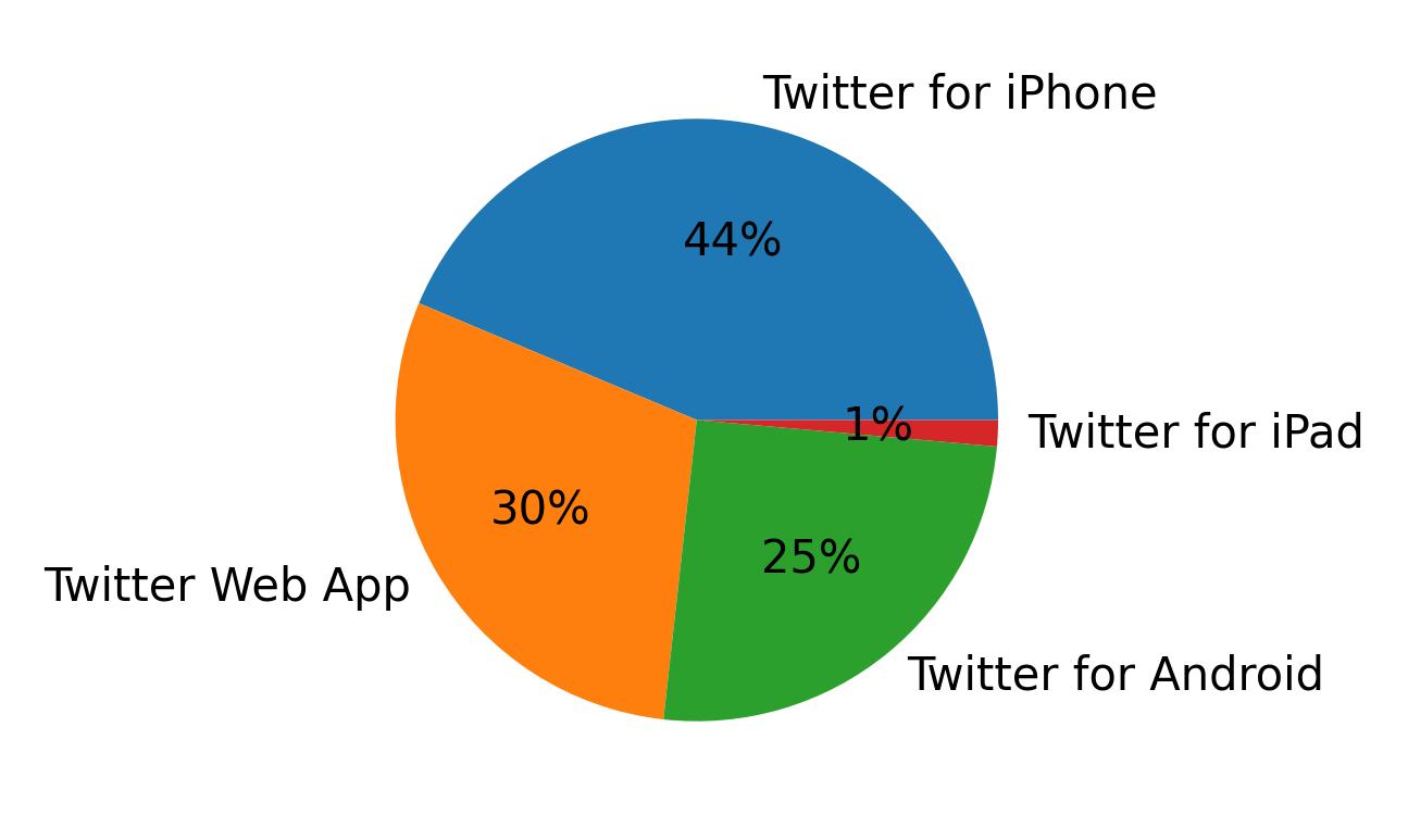Devices used to tweet